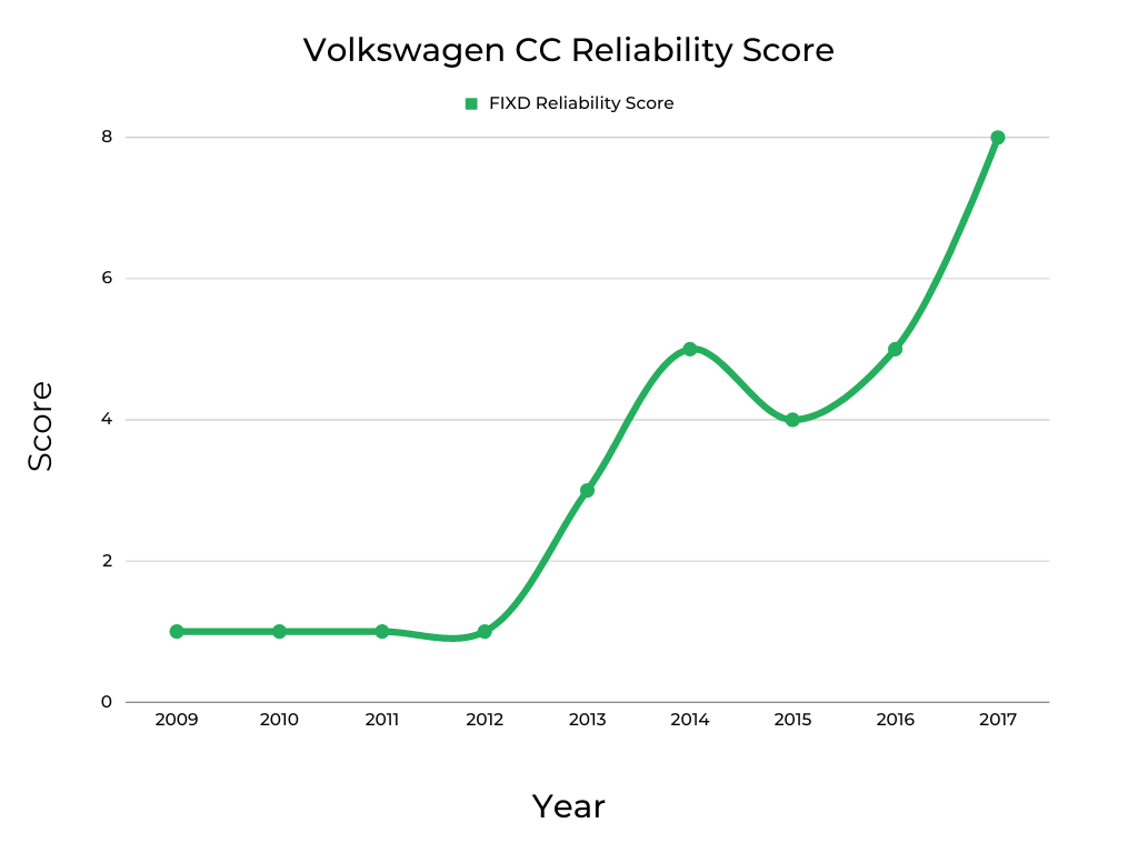 Volkswagen CC Reliability Score