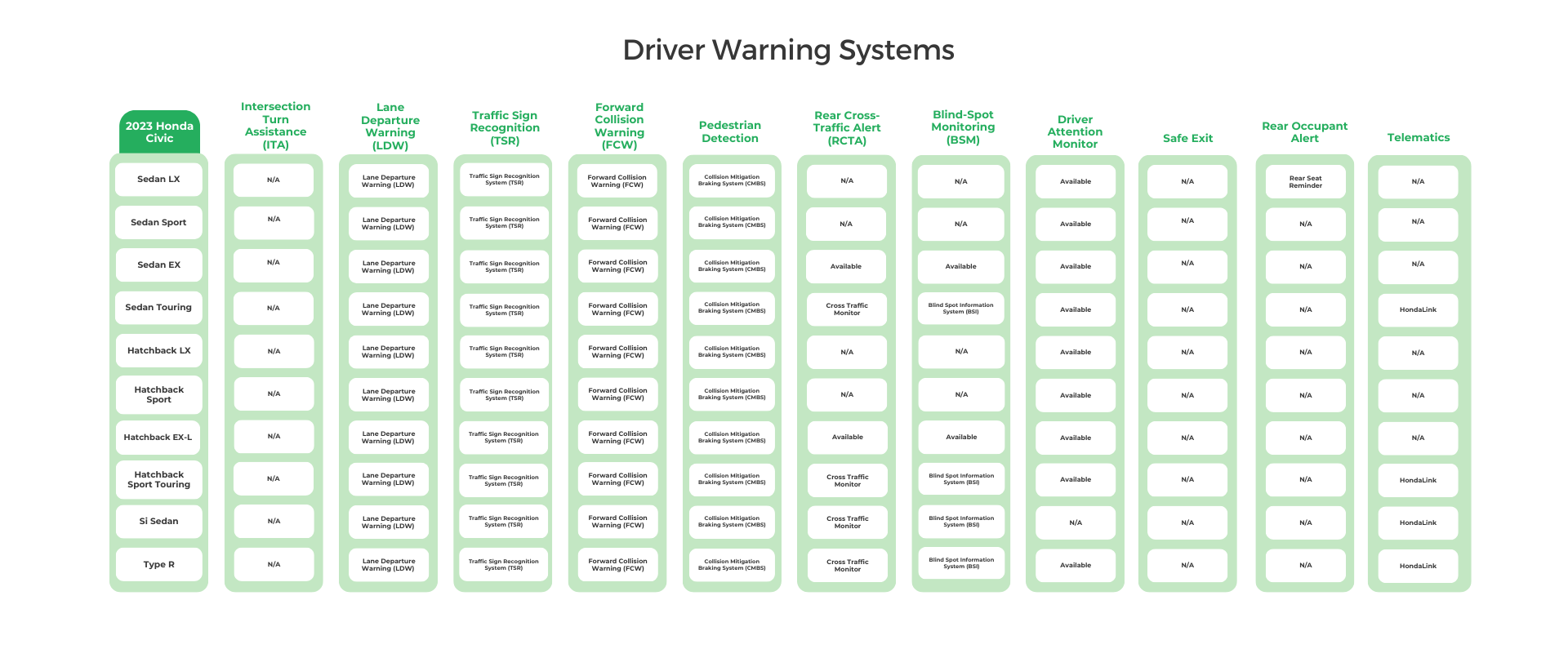 2023 Honda Civic Driver Warning Systems