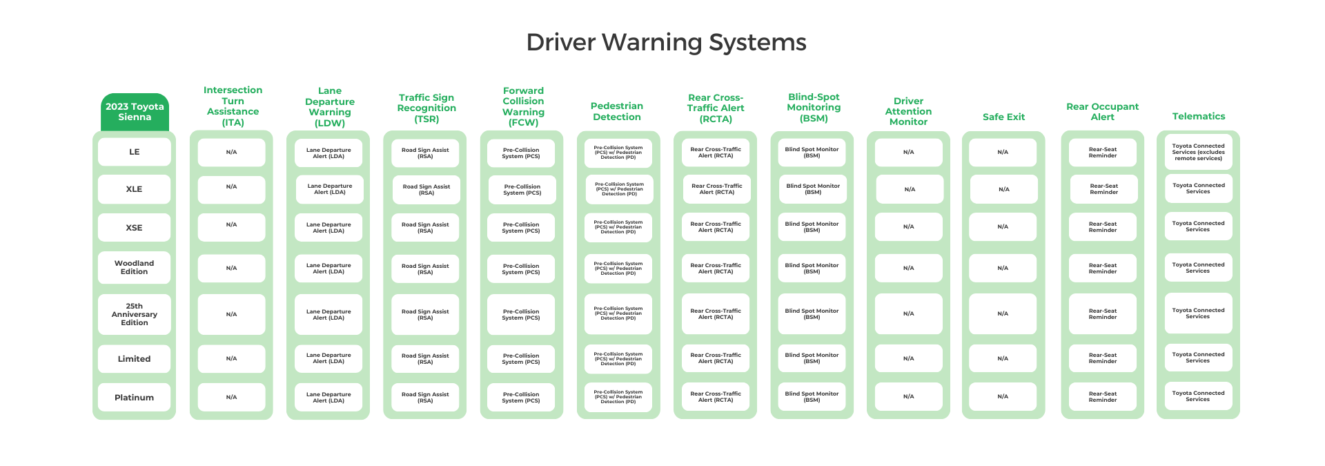 2023 Toyota Sienna Driver Warning Systems