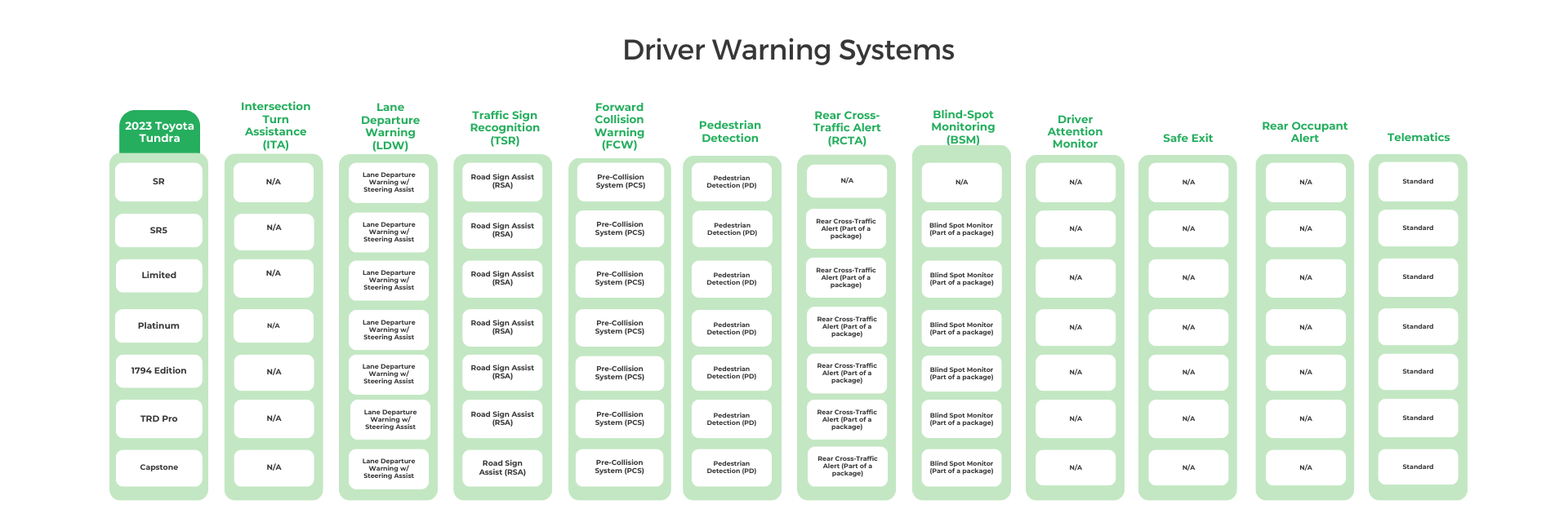 2023 Toyota Tundra Driver Warning Systems