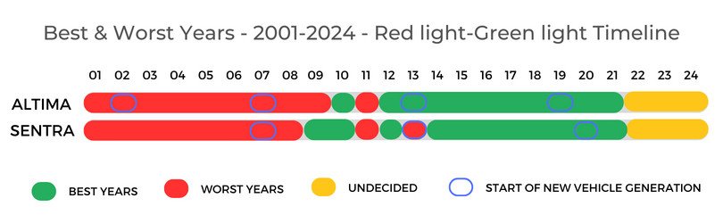 Nissan Altima Vs Nissan Sentra Best Worst Years Timeline