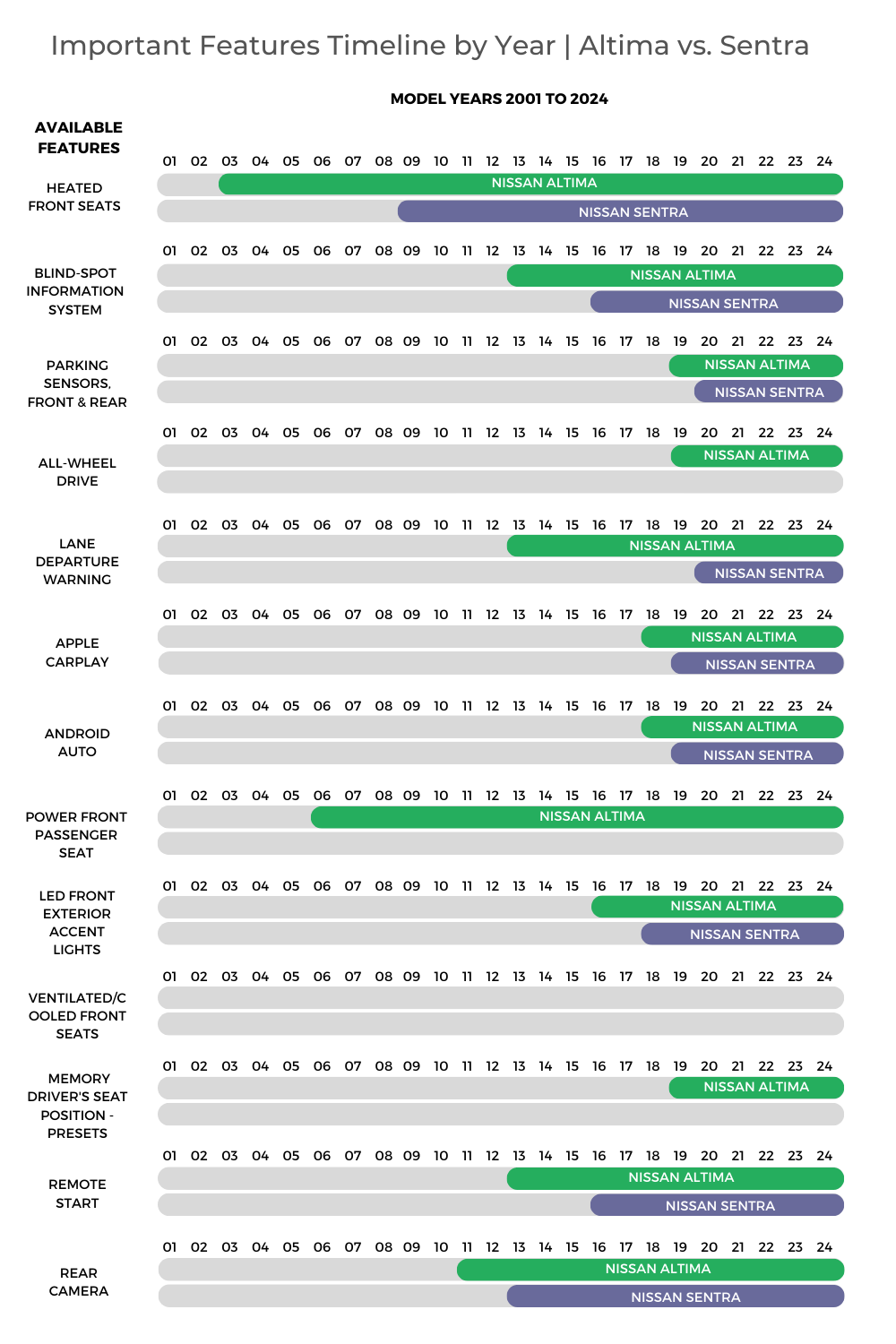 Nissan Altima Vs Nissan Sentra Features Timeline