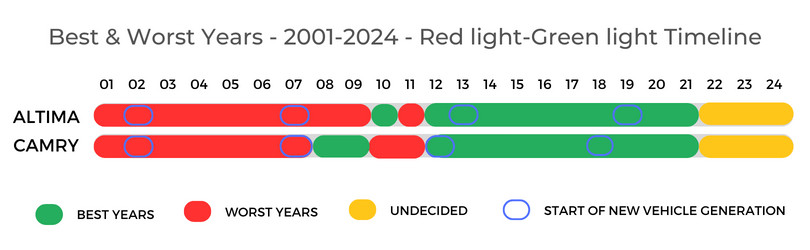 Nissan Altima Vs Toyota Camry Best Worst Years Timeline