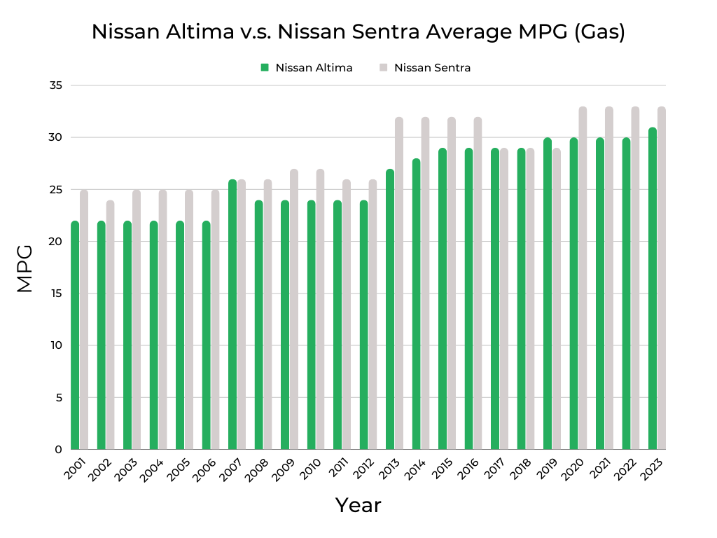 Nissan Altima v.s. Nissan Sentra MPG (Gas)