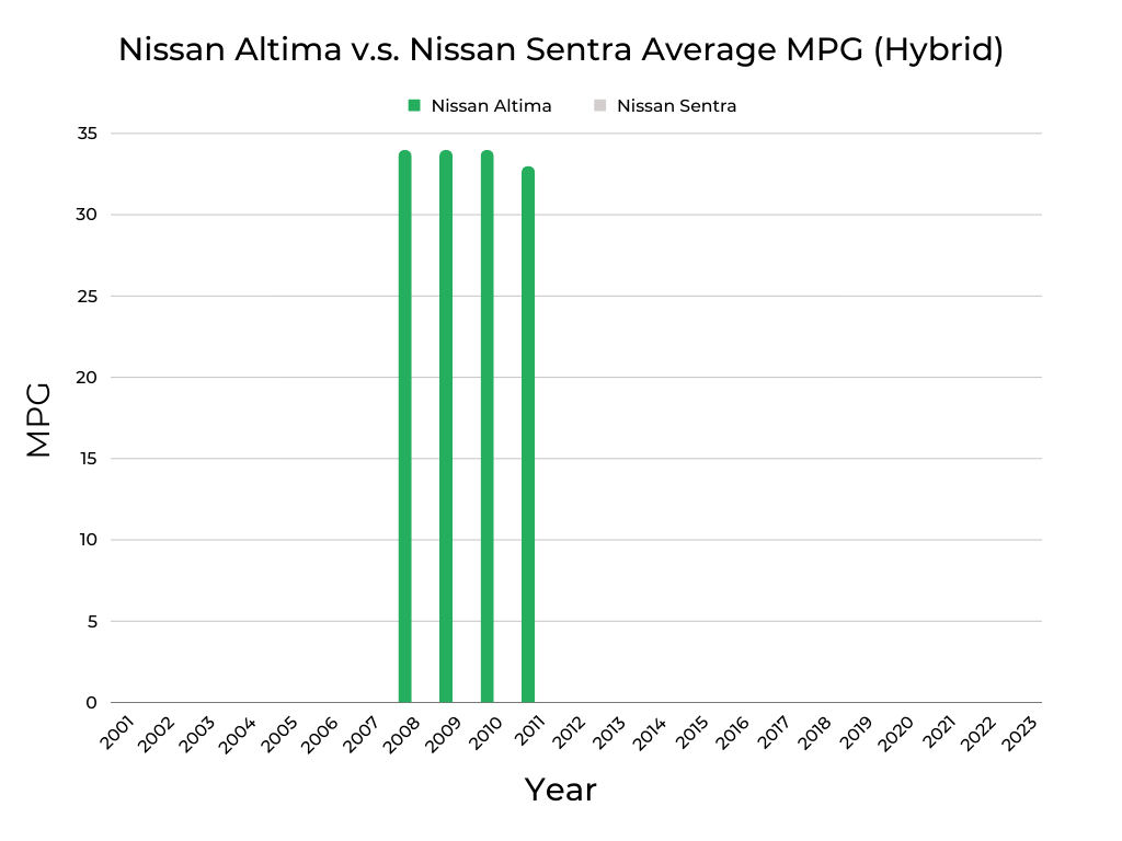 Nissan Altima v.s. Nissan Sentra MPG (Hybrid)