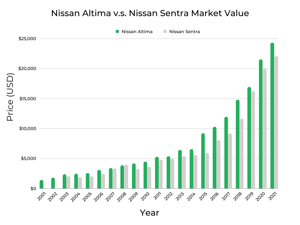 Nissan Altima v.s. Nissan Sentra Market Value
