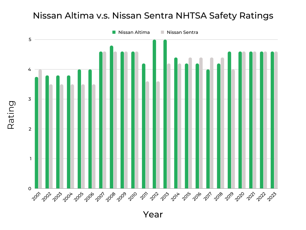 Nissan Altima v.s. Nissan Sentra NHTSA Safety Ratings
