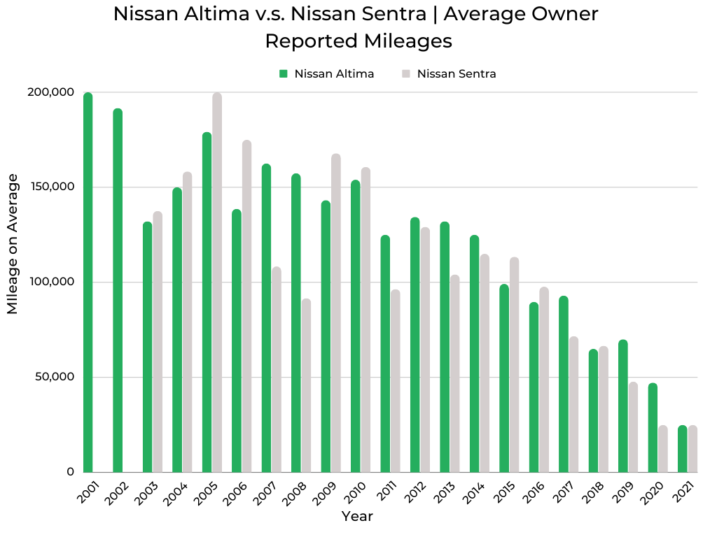 Nissan Altima v.s. Nissan Sentra Owner Reported Mileages