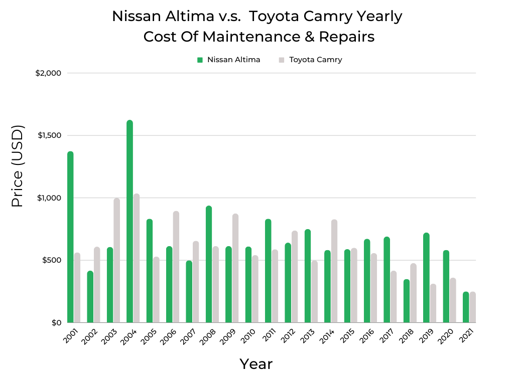 Nissan Altima v.s. Toyota Camry Cost Of Maintenance & Repairs