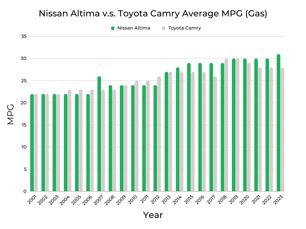 Nissan Altima v.s. Toyota Camry MPG (Gas)