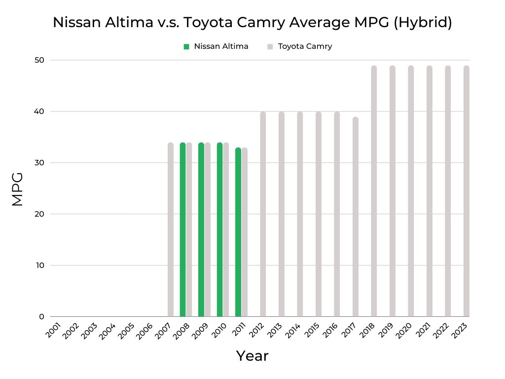 Nissan Altima v.s. Toyota Camry MPG (Hybrid)