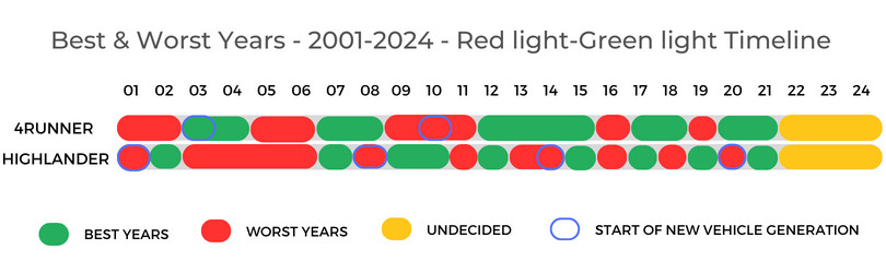 Toyota 4Runner Vs Toyota Highlander Best Worst Years Timeline