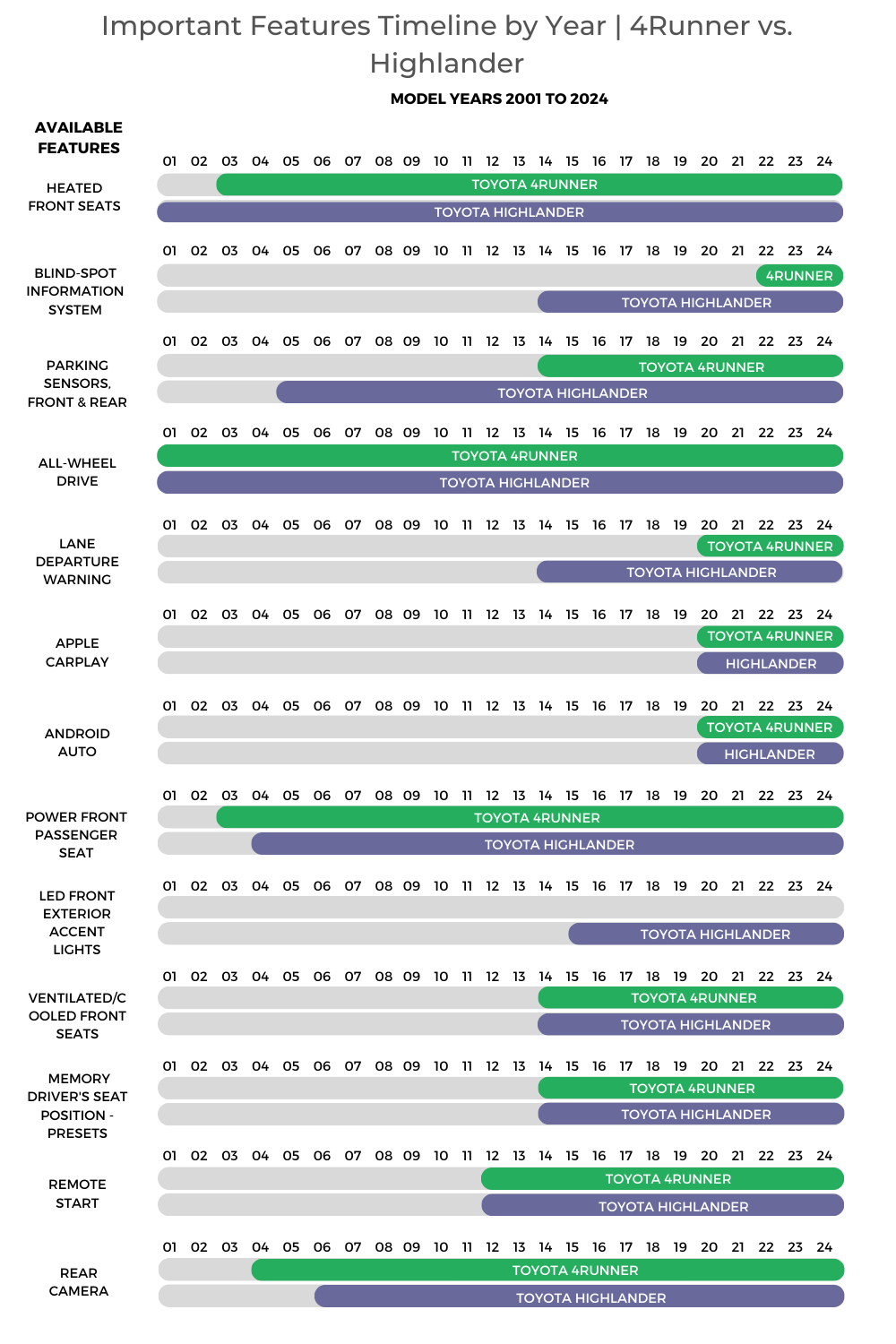 Toyota 4Runner Vs Toyota Highlander Features Timeline