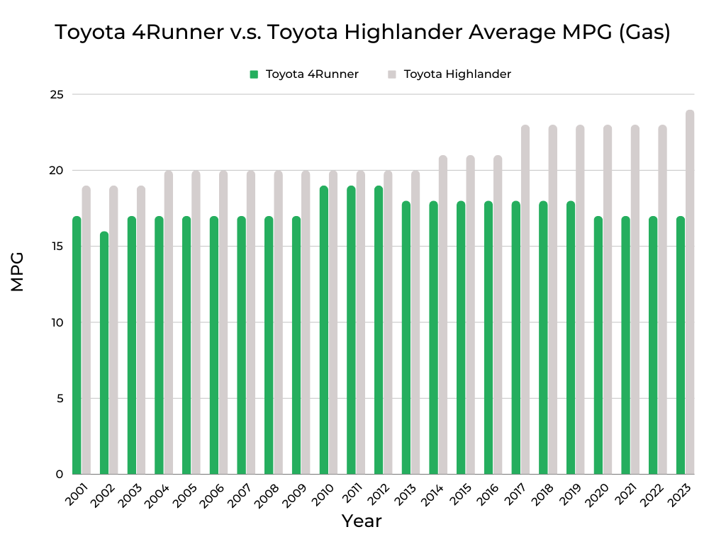 Toyota 4Runner v.s. Toyota Highlander MPG (Gas)