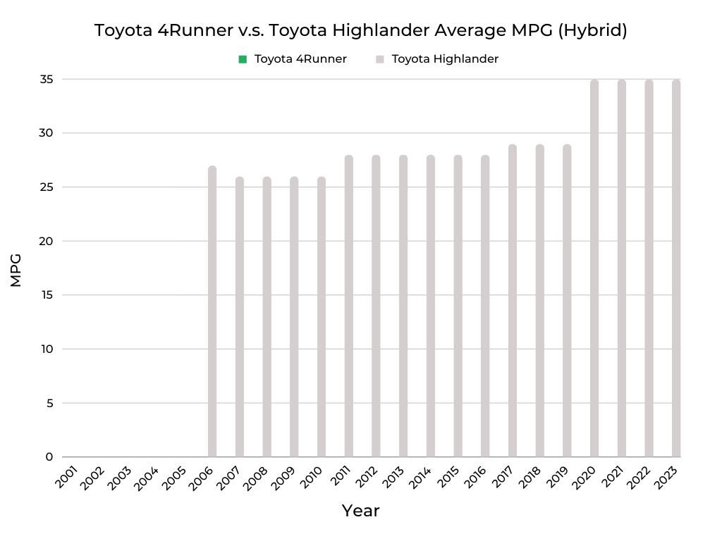 Toyota 4Runner v.s. Toyota Highlander MPG (Hybrid)