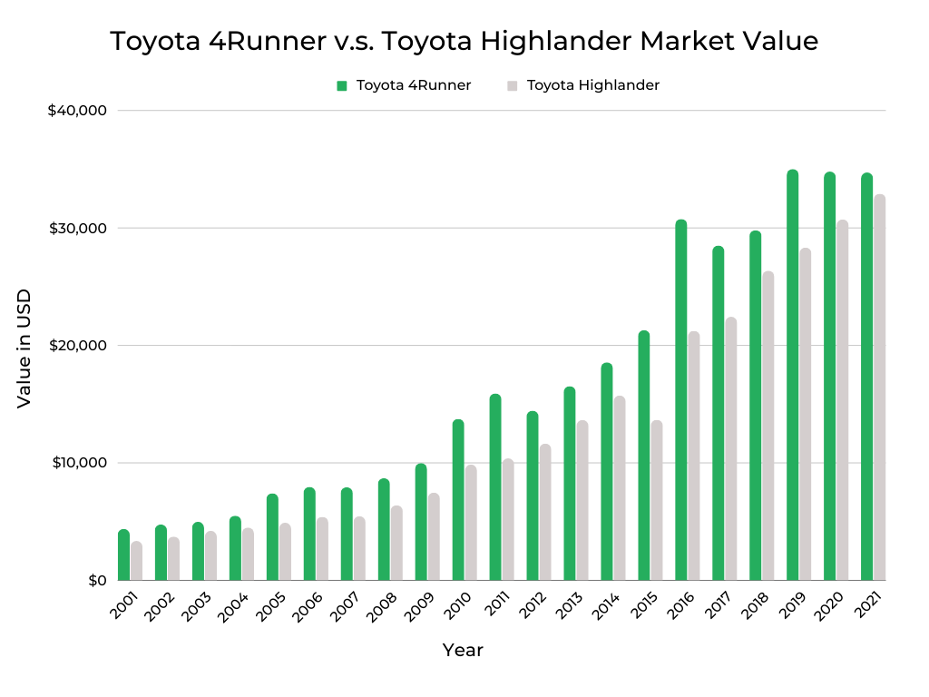 Toyota 4Runner v.s. Toyota Highlander Market Value