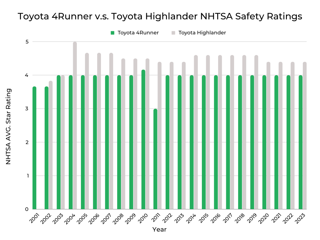 Toyota 4Runner v.s. Toyota Highlander NHTSA Safety Ratings