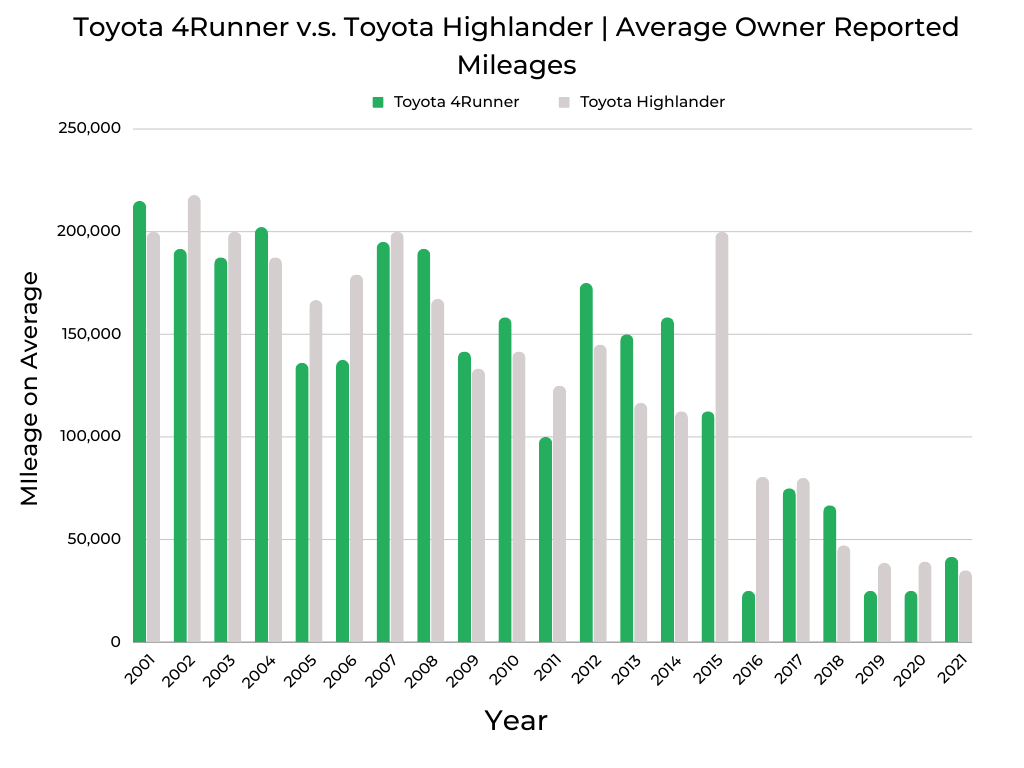 Toyota 4Runner v.s. Toyota Highlander Owner Reported Mileages