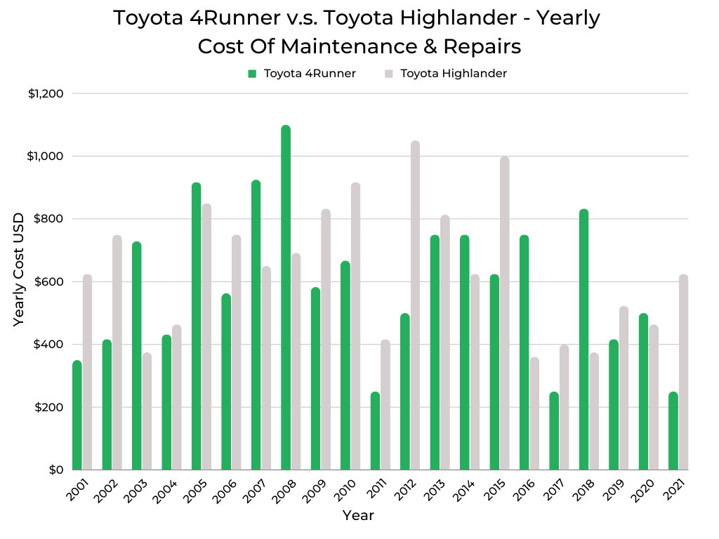 Toyota 4Runner v.s. Toyota Highlander - Yearly Maintenance & Repairs