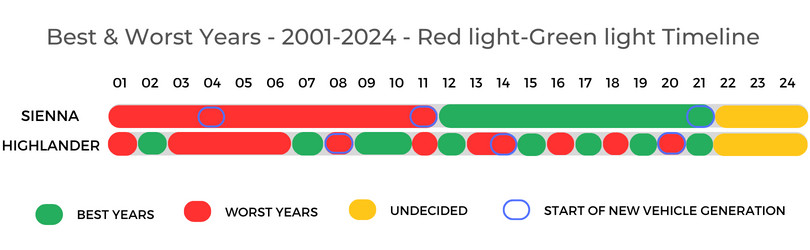 Toyota Sienna Vs Toyota Highlander BestWorst Years Timeline