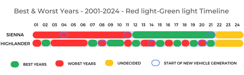 Toyota Sienna Vs Toyota Highlander BestWorst Years Timeline