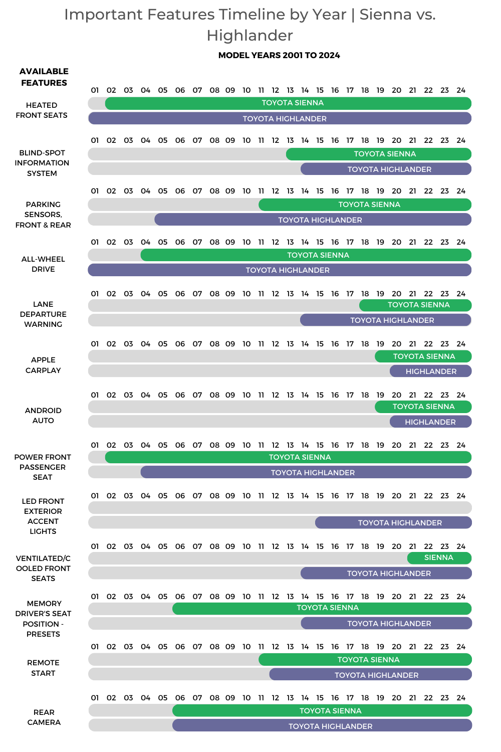 Toyota Sienna Vs Toyota Highlander Features Timeline