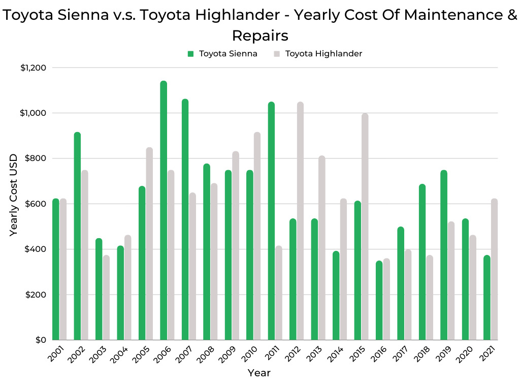 Toyota Sienna v.s. Toyota Highlander Cost Of Maintenance & Repairs