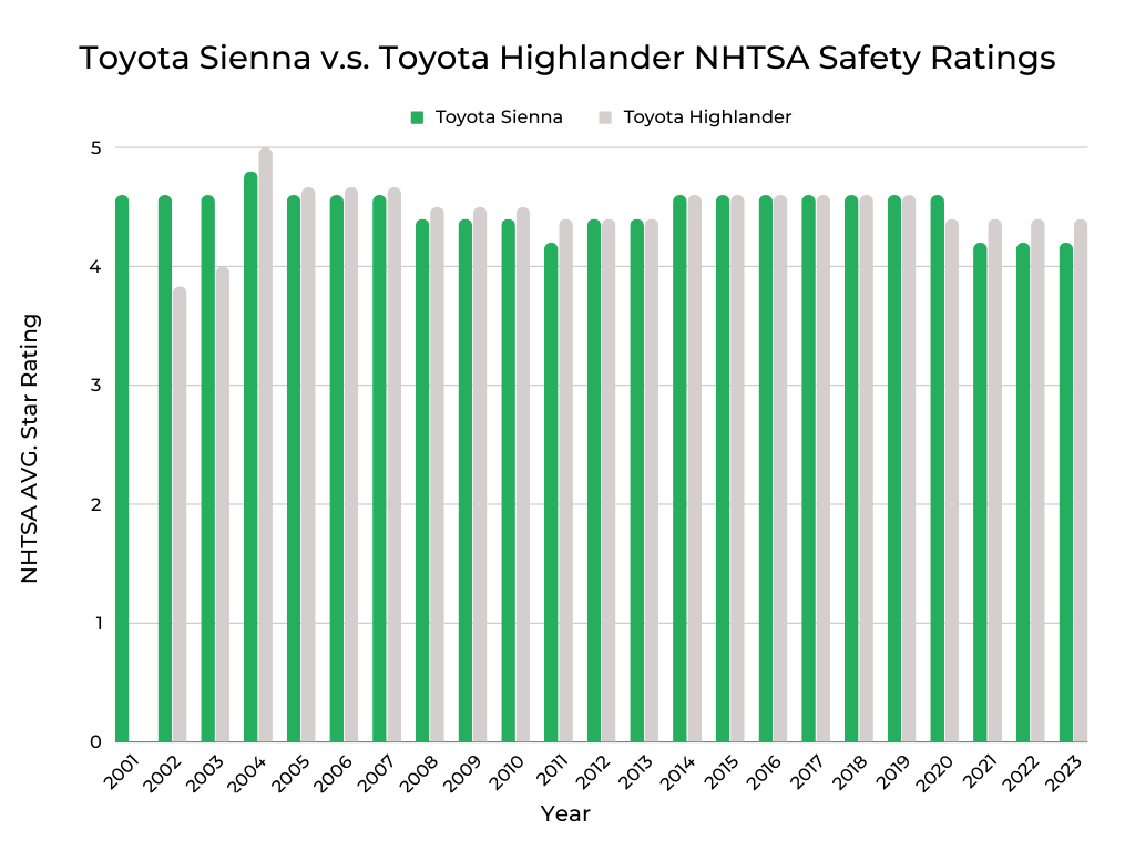 Toyota Sienna v.s. Toyota Highlander NHTSA Safety Ratings