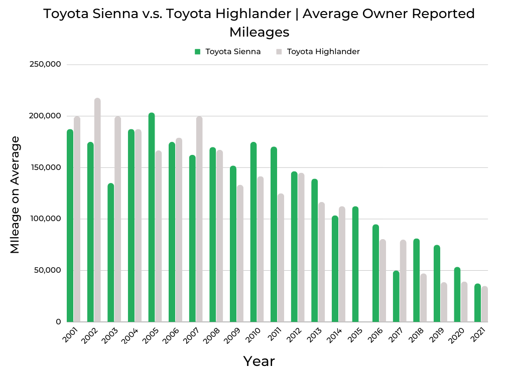 Toyota Sienna v.s. Toyota Highlander Owner Mileages