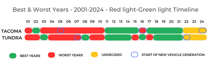 Toyota Tacoma Vs Toyota Tundra Best Worst Years Timeline