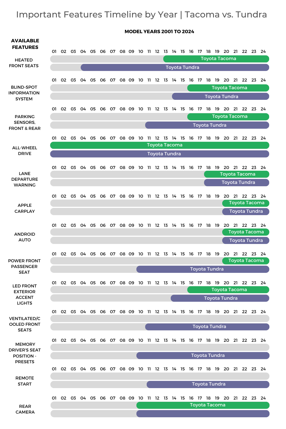 Toyota Tacoma Vs Toyota Tundra Timeline