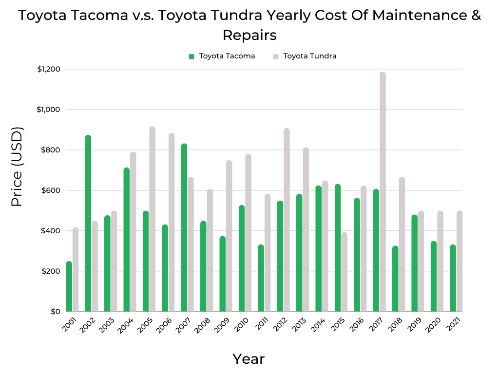 Toyota Tacoma v.s. Toyota Tundra Cost Of Maintenance & Repairs