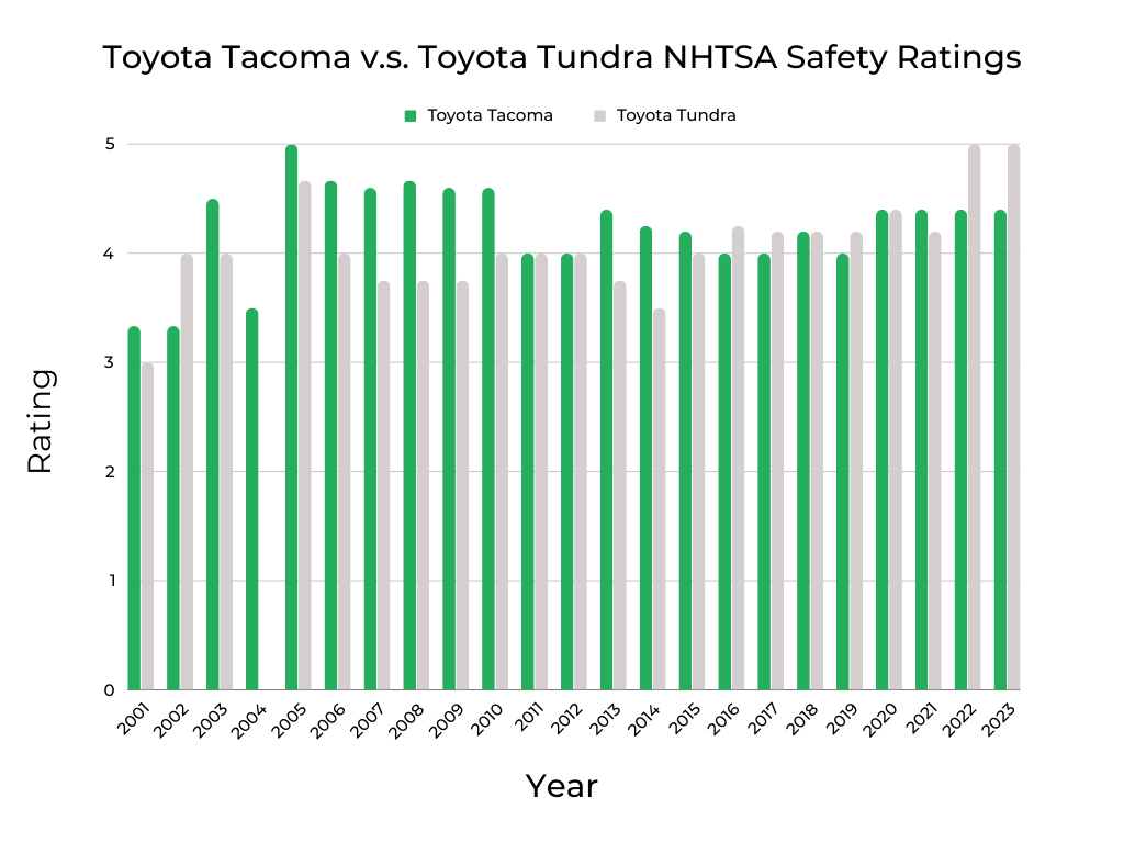 Toyota Tacoma v.s. Toyota Tundra NHTSA Safety Ratings