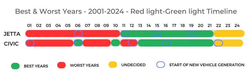 Volkswagen Jetta v.s. Honda Civic Best Worst Years Timeline
