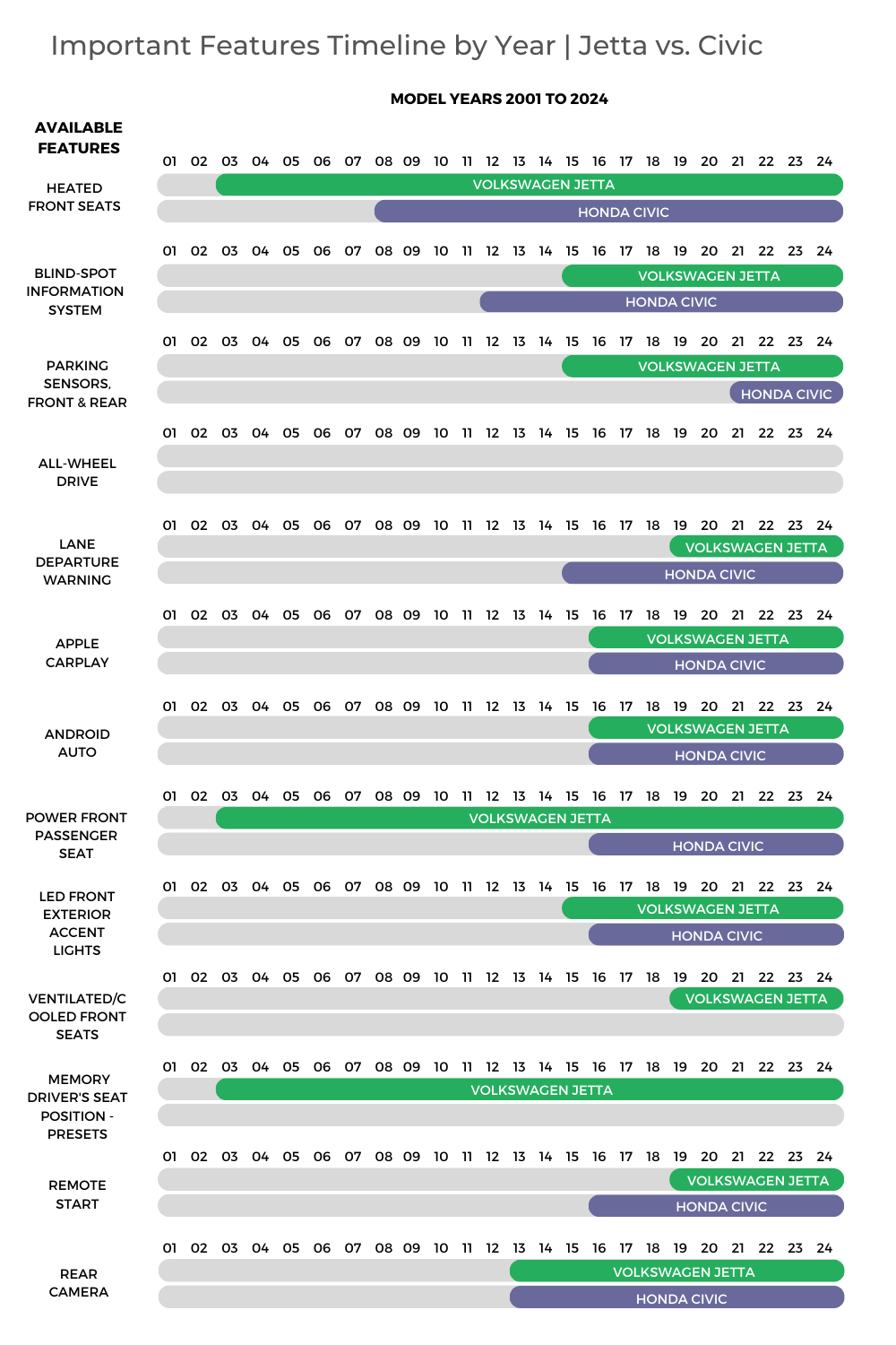 Volkswagen Jetta v.s. Honda Civic Comparison Timeline