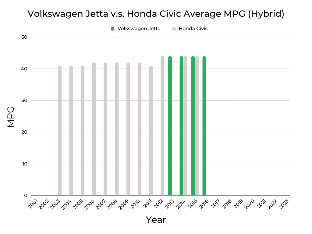 Volkswagen Jetta v.s. Honda Civic MPG (Hybrid)