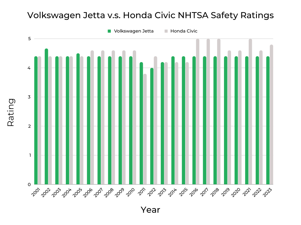 Volkswagen Jetta v.s. Honda Civic NHTSA Safety Ratings