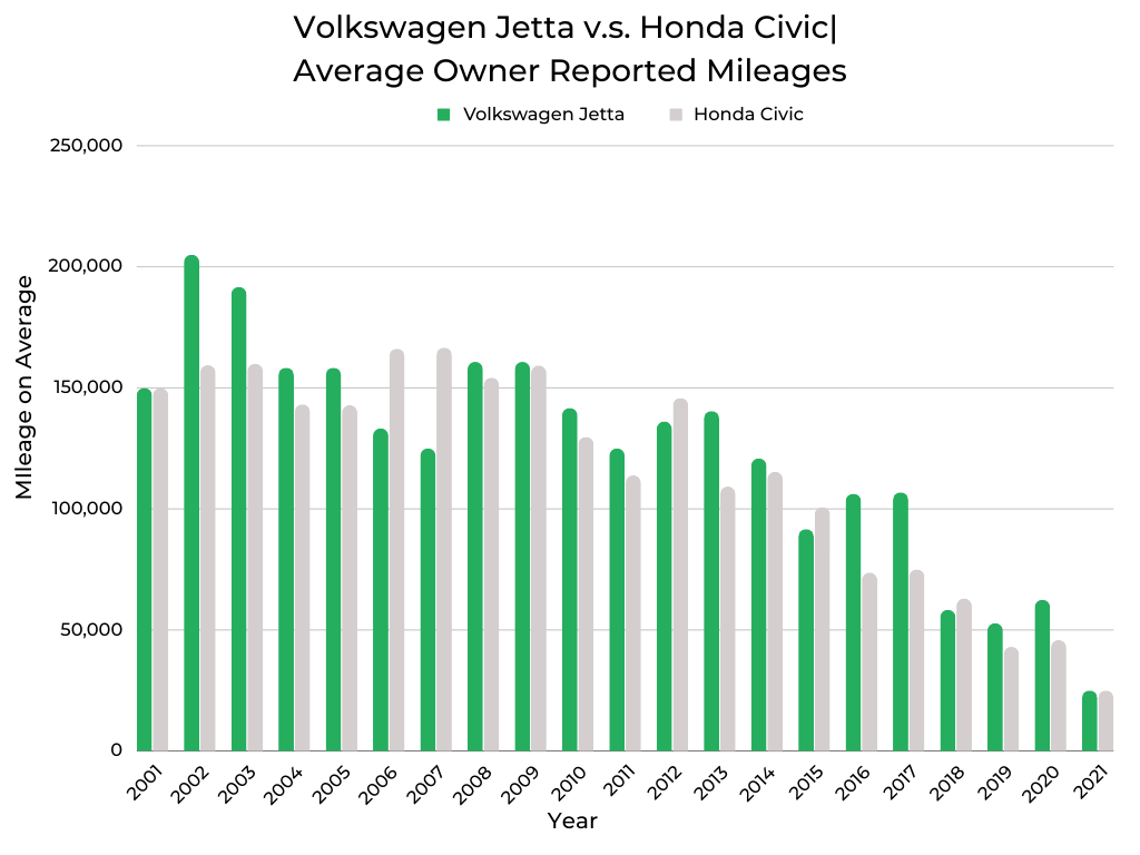 Volkswagen Jetta v.s. Honda Civic Owner Reported Mileages