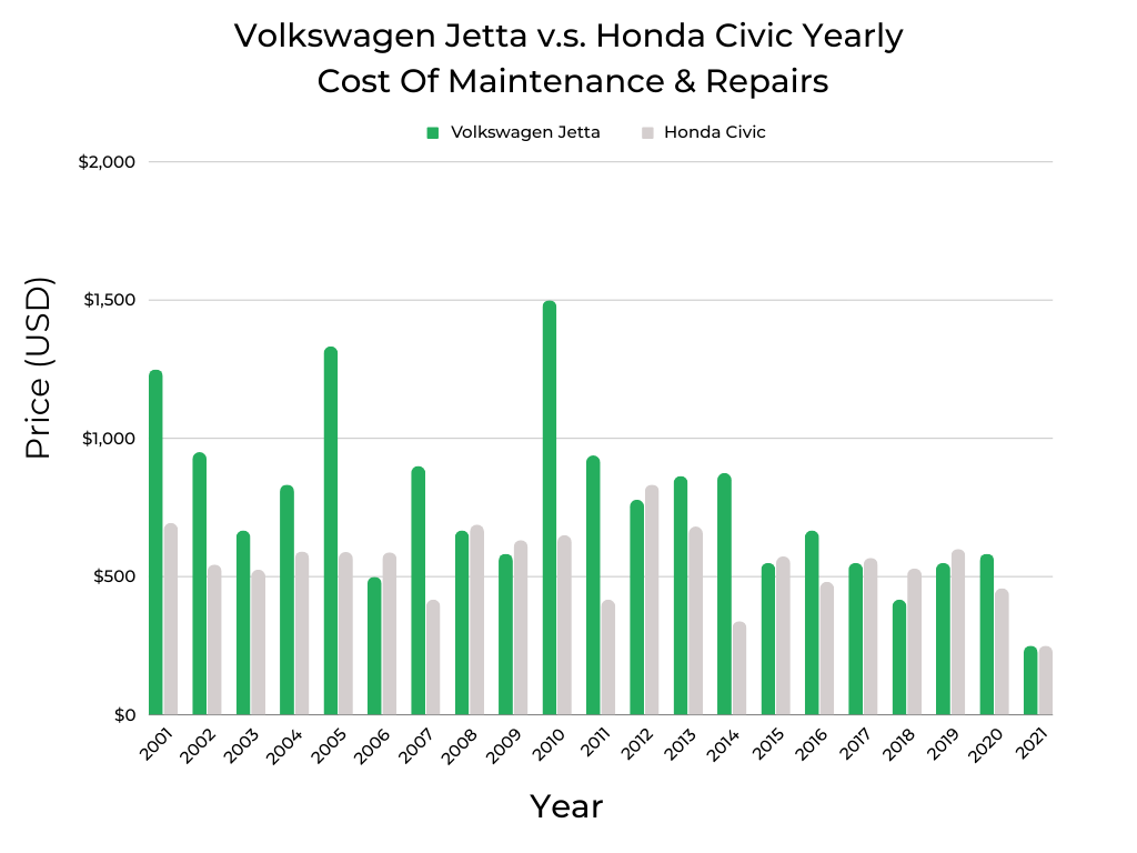 Volkswagen Jetta v.s. Honda Civic Yearly Cost Of Maintenance & Repairs