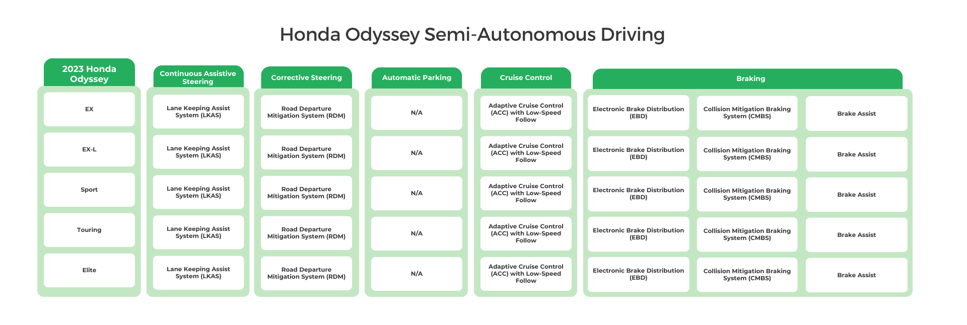 2023 Honda Odyssey Semi-Autonomous Driving