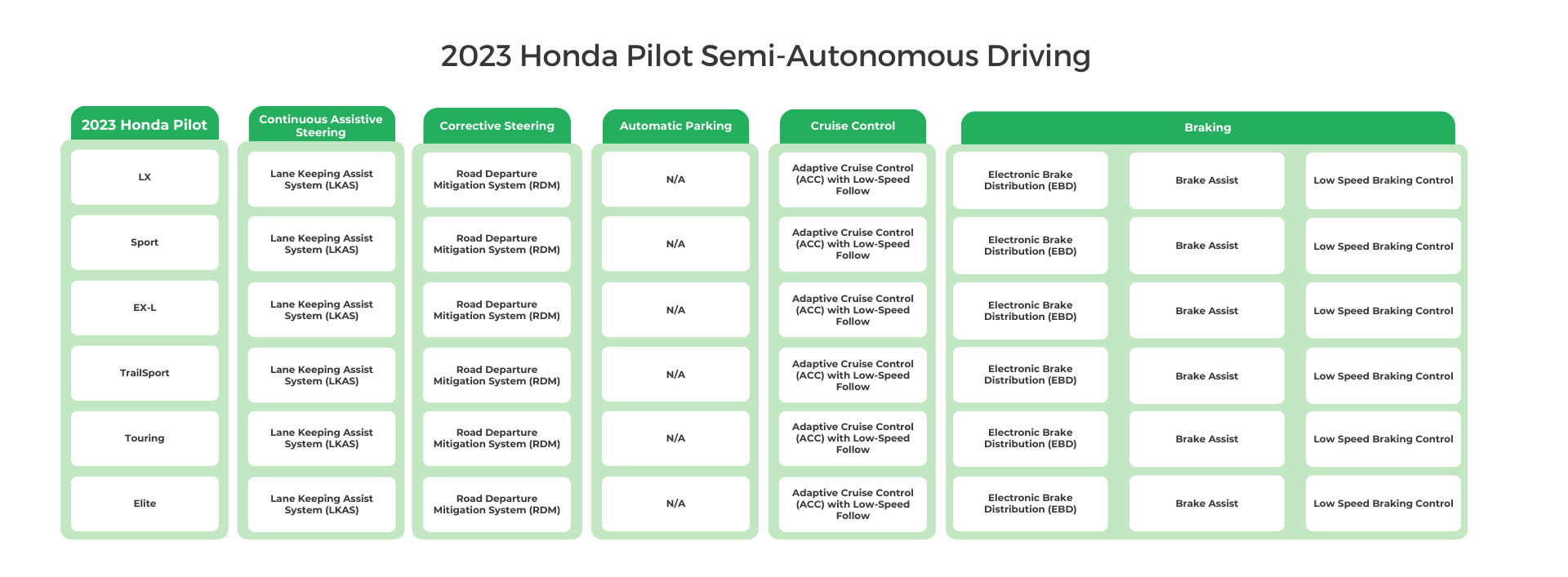 2023 Honda Pilot Semi-Autonomous Driving