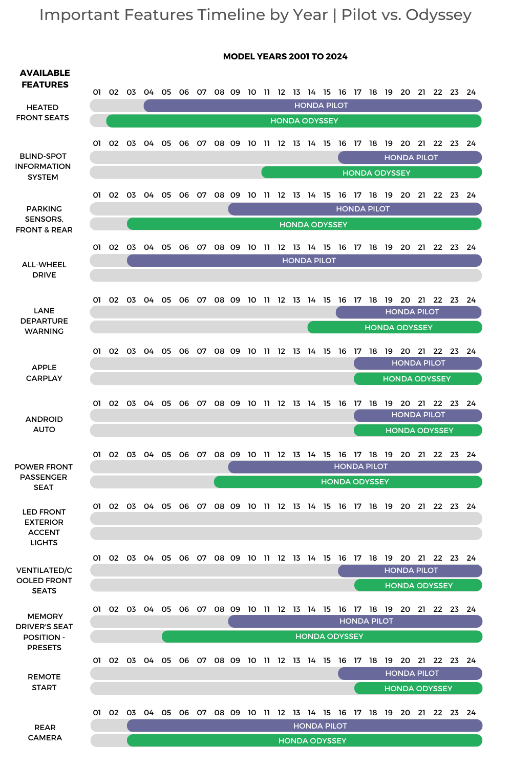 Honda Pilot Vs Honda Odyssey Features Timeline