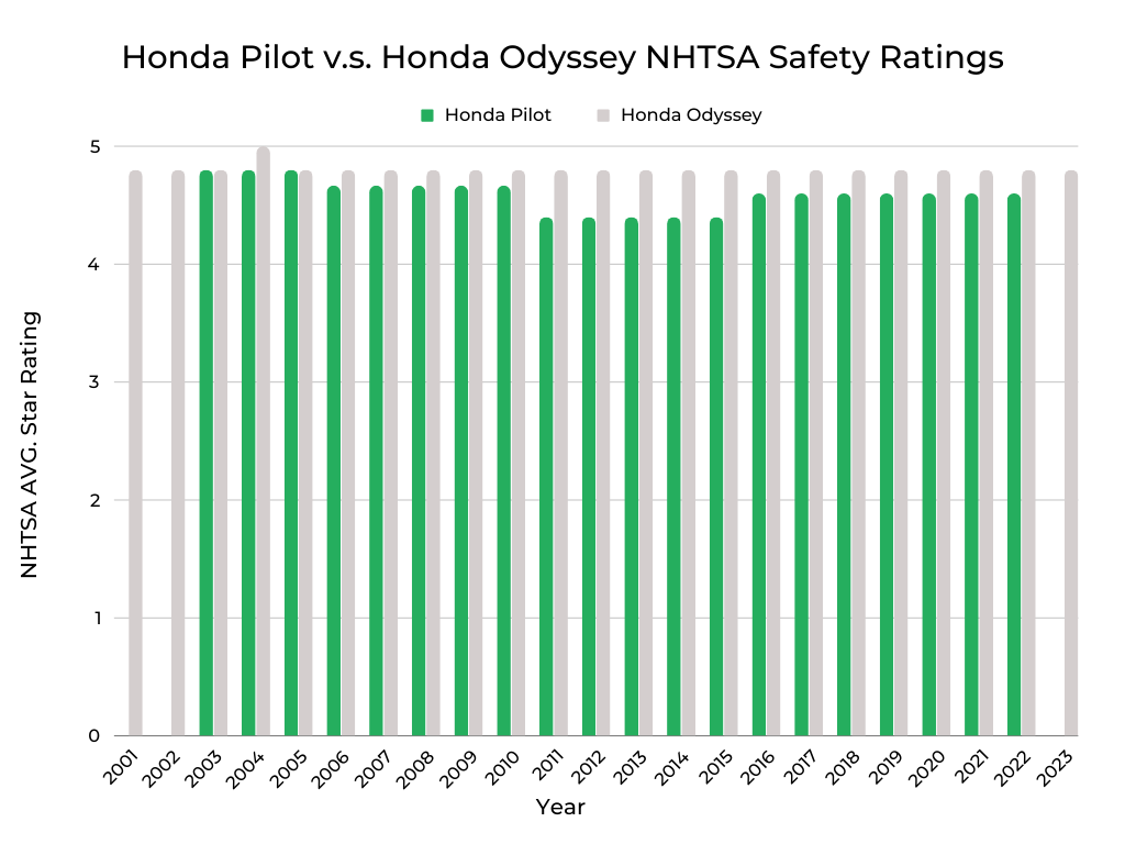 Honda Pilot v.s. Honda Odyssey NHTSA Safety Ratings