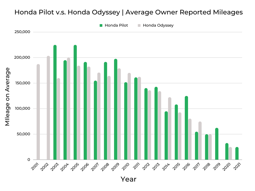 Honda Pilot v.s. Honda Odyssey Owner Mileages