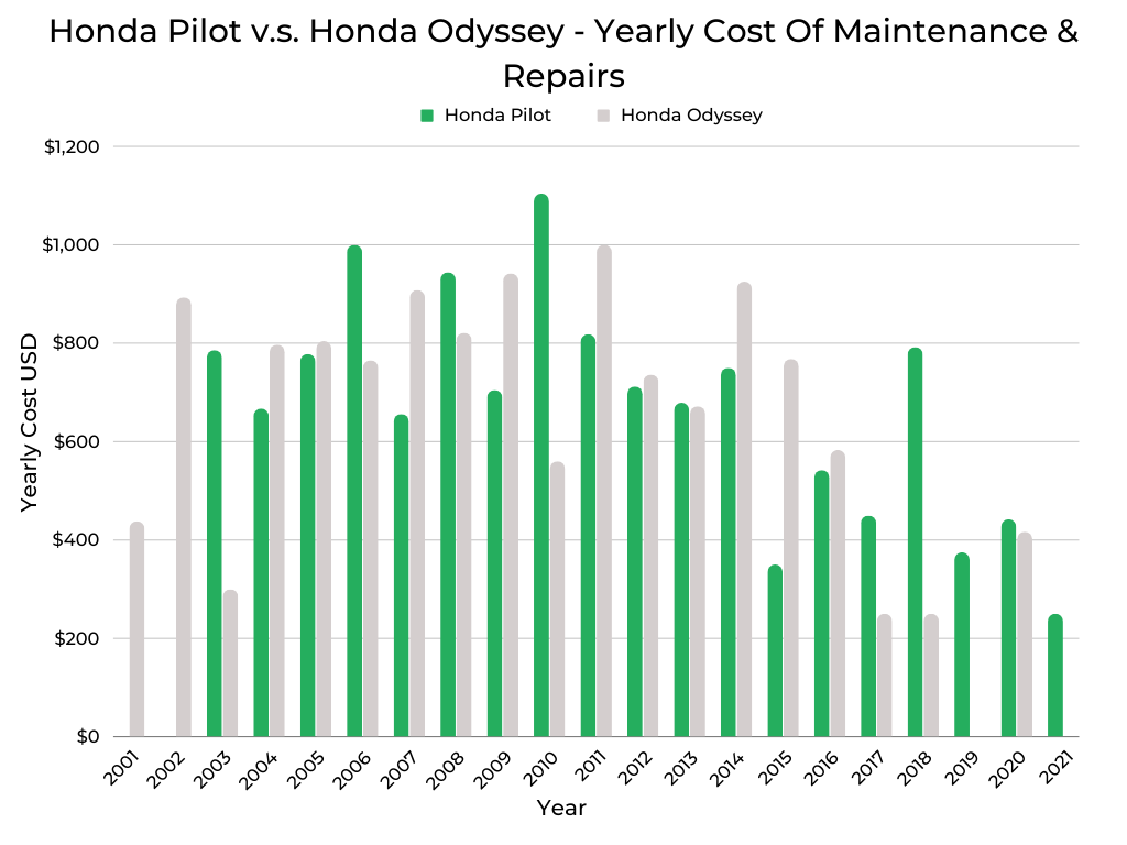 Honda Pilot v.s. Honda Odyssey Yearly Maintenance _ Repairs