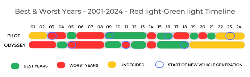 Honda Pilot v.s. Honda OdysseyBest Worst Years Timeline