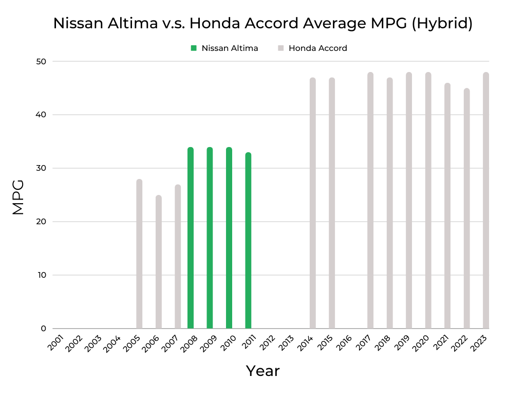 Nissan Altima v.s. Honda Accord MPG (Hybrid)