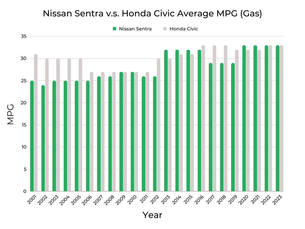 Nissan Sentra v.s. Honda Civic MPG (Gas)