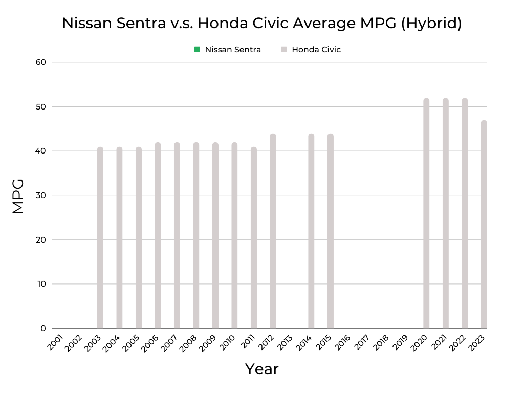 Nissan Sentra v.s. Honda Civic MPG (Hybrid)