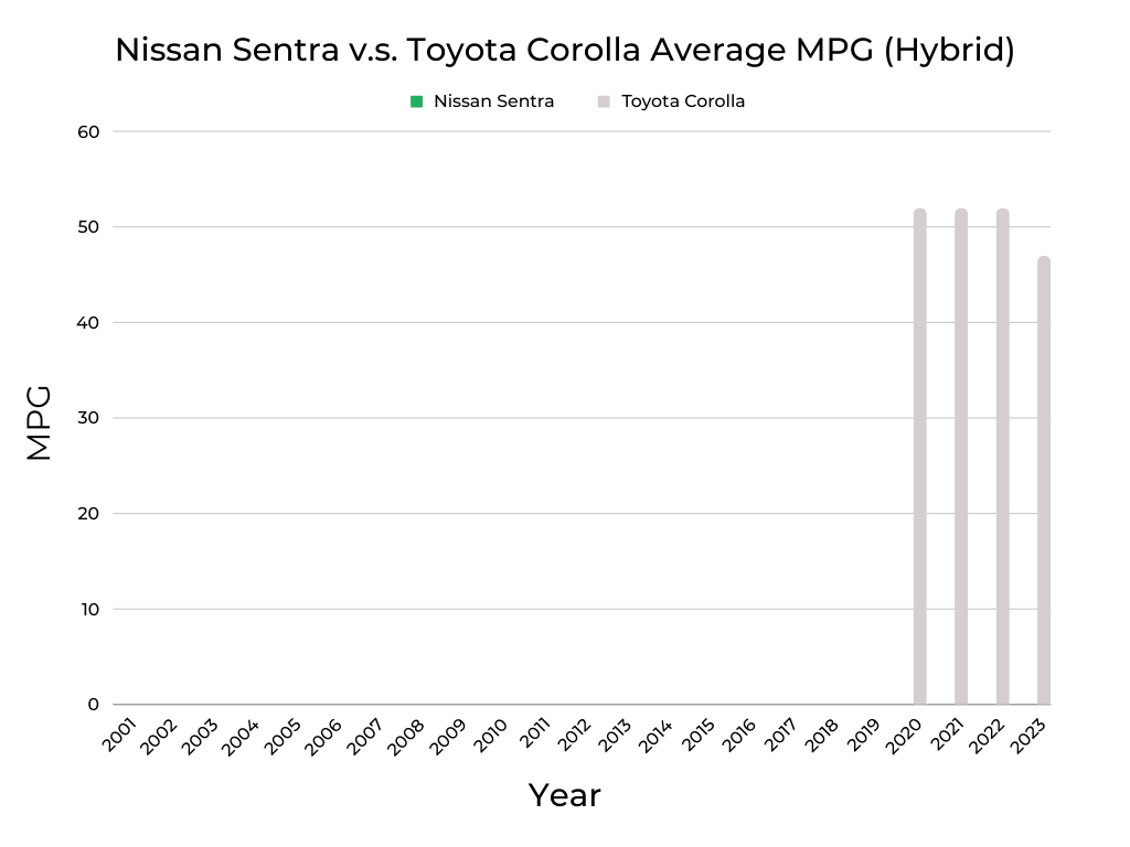 Nissan Sentra v.s. Toyota Corolla MPG (Hybrid)